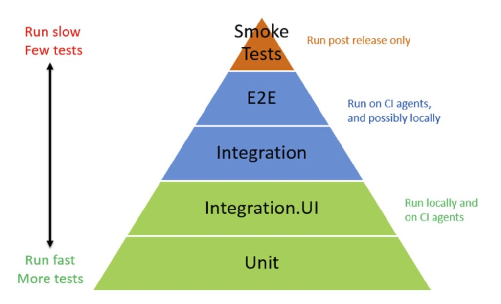 Fail fast: Unit tests could be run regularly locally in seconds, with slower tests run in the CI